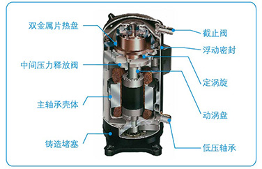 數(shù)碼渦旋壓縮機(jī)。