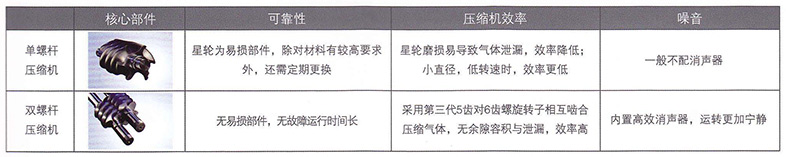 單螺桿壓縮機與雙螺桿壓縮機對比